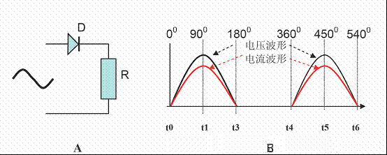 A中D是整流管，R是負載。圖4B是該電路接入交流電時電路中電壓、電流波形圖
